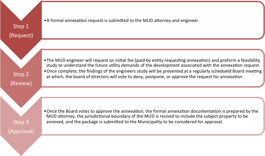 The MUD Process