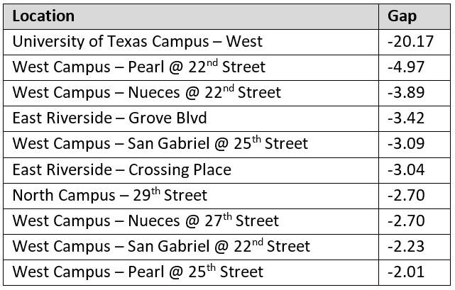 Ten Highest-Gap Block Groups Table