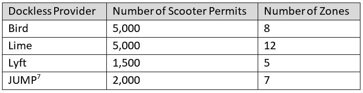 Table 3: Dockless Deployment Details per Provider